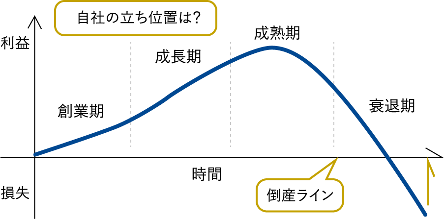 1企業ライフステージ