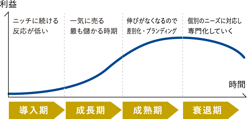 1企業ライフステージ