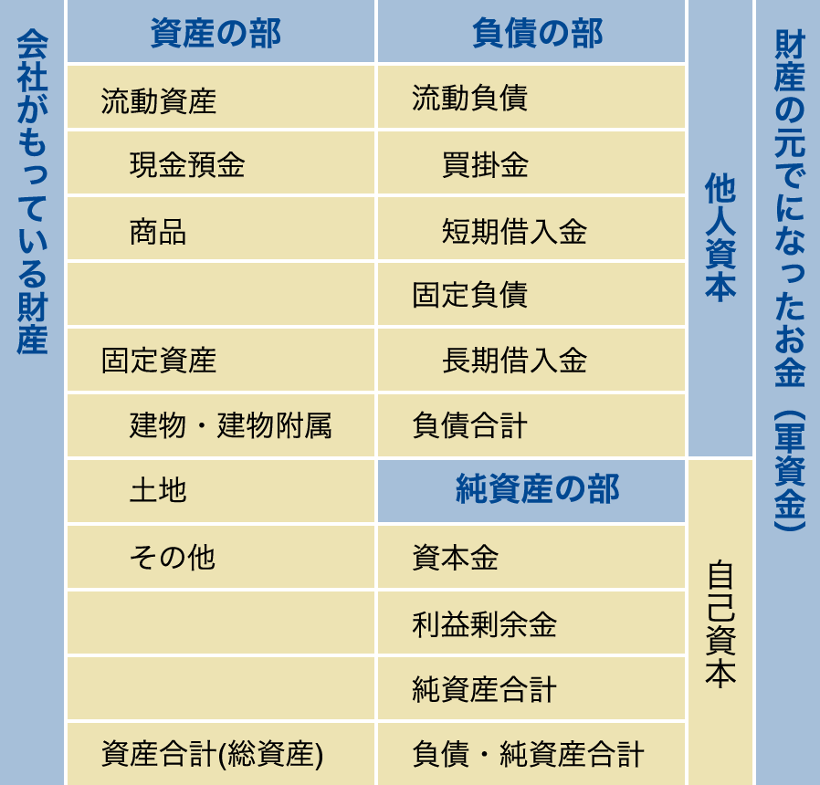バランスシート（貸借対照表）の最適化支援