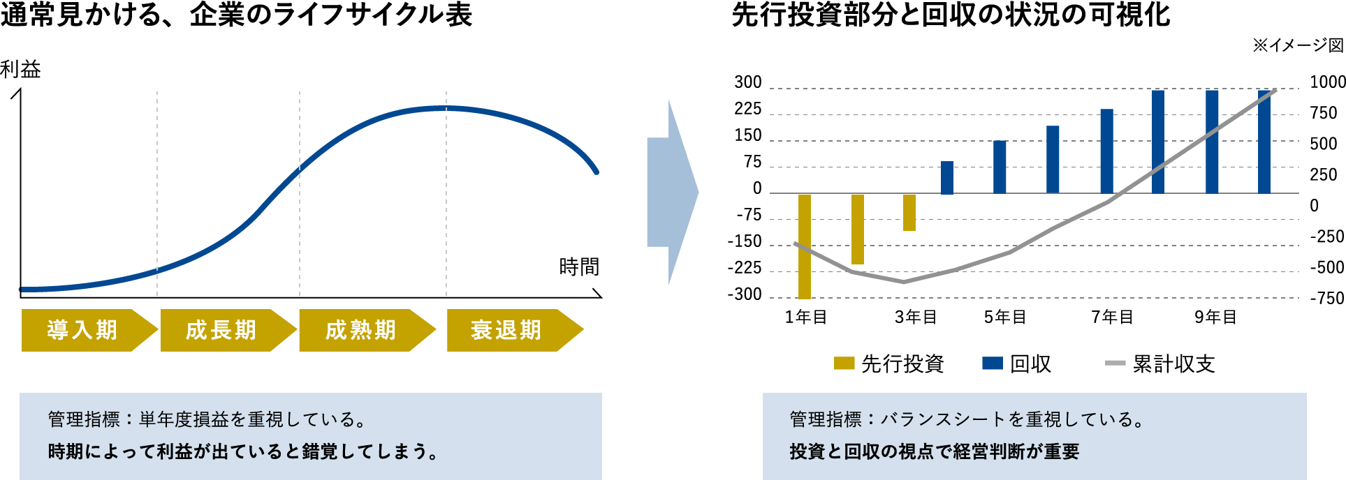 通常見かける、企業のライフサイクル表 先行投資部分と回収の状況の可視化