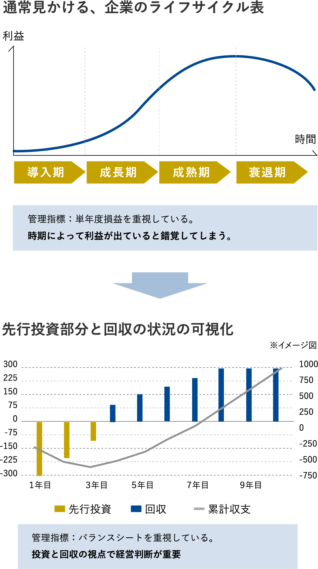 通常見かける、企業のライフサイクル表 先行投資部分と回収の状況の可視化