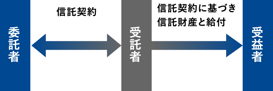 民事信託の組成企画、組成支援及び管理業務