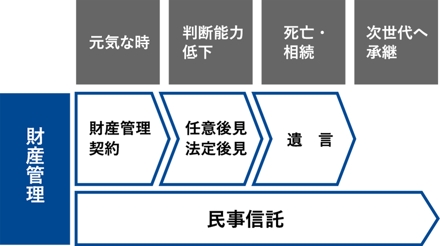 民事信託の組成企画、組成支援及び管理業務