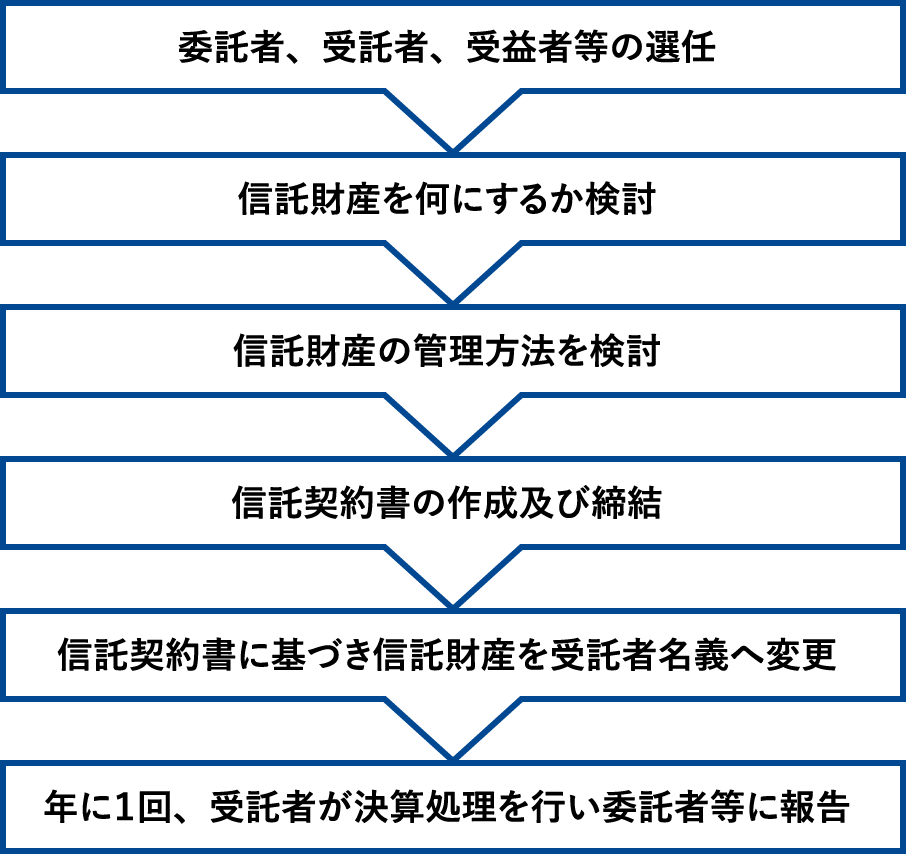 民事信託の組成企画、組成支援及び管理業務